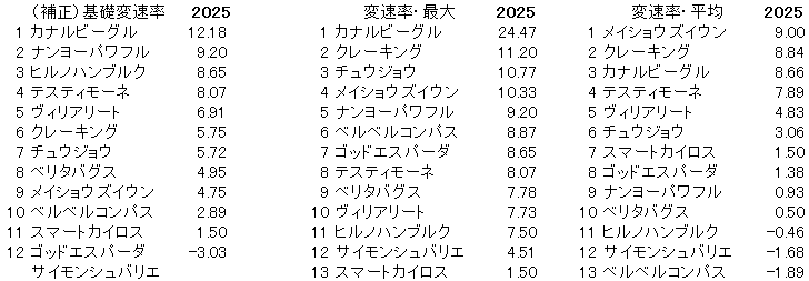 2025　ユニコーンＳ　変速率